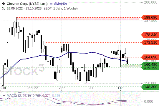 Chevron-Aktie: Die 200-Tagelinie wurde nach unten durchbrochen. 23.10.2023