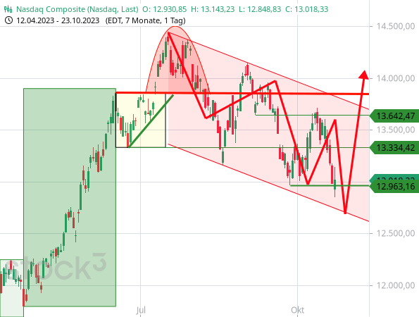 Der Nasdaq Composite hat sein neues Korrekturtief markiert, welches aus saisonaler Sicht bis Ende Oktober noch zu erwarten war