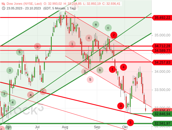 Der Dow Jones konnte ein neues Korrekturtief gestern knapp verhindern, was zum saisonalen Muster passt