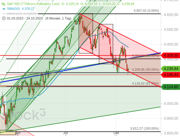 Der S&P 500 ist auf ein neues Korrekturtief gefallen, der Abwärtstrendkanal konnte aber am Ende verteidigt werden