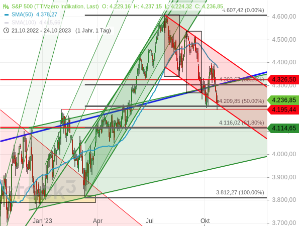 Bleibt der S&P 500 in seinem breiten Aufwärtstrendkanal, muss man mit weiter fallenden Kursen, durchaus bis zu dessen unterer Linie rechnen