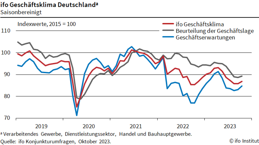 Der ifo-Geschäftsklimaindex konnte im Oktober 2023 von seinem zuletzt niedrigem Niveau etwas zulegen