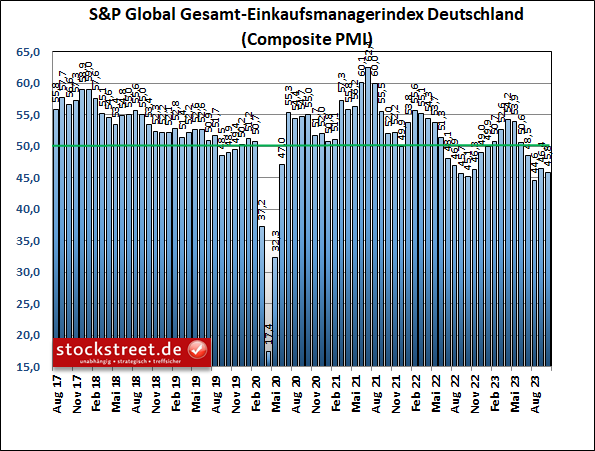 Der Einkaufsmanagerindex von S&P Global für die gesamte deutsche Wirtschaft (Industrie und Dienstleistung) ist im Oktober 2023 wieder gesunken
