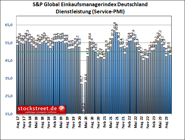 Der Einkaufsmanagerindex von S&P Global für den Dienstleistungsbereich der deutschen Wirtschaft ist im Oktober 2023 wieder unter die Wachstumsschwelle von 50 Punkten gesunken