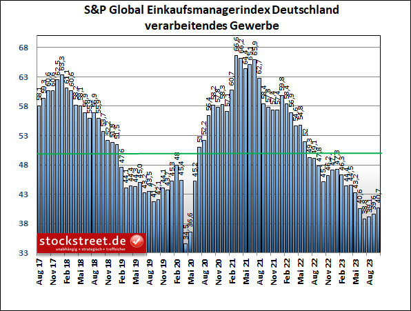 Der Einkaufsmanagerindex von S&P Global für die deutsche Industrie ist im Oktober 2023 zum 3. Mal in Folge gestiegen, er bleibt aber zum 16. Mal in Folge unterhalb der Wachstumsschwelle von 50 Punkten