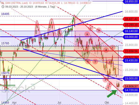 Der DAX hat eine wichtige Kreuzunterstützung knapp verteidigt