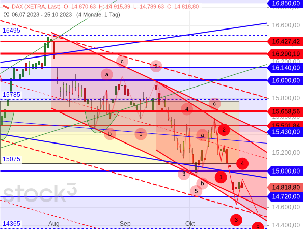 Aus Sicht der Elliott-Wellen droht dem DAX noch ein weiteres Korrekturtief