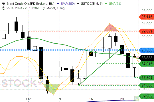 Brent Crude: Der Ölpreis notiert noch immer unterhalb von 90 USD. 25.10.2023
