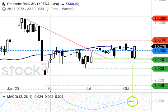 Dt.-Bank-Aktie: Was die guten Quartalszahlen für den Chart bedeuten