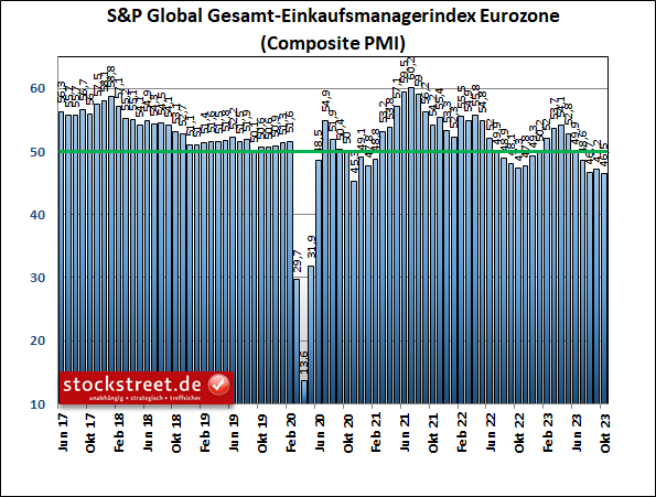 Der Einkaufsmanagerindex von S&P Global für die gesamte Euro-Wirtschaft ist im Oktober 2023 überraschend auf das niedrigste Niveau seit November 2020 gefallen