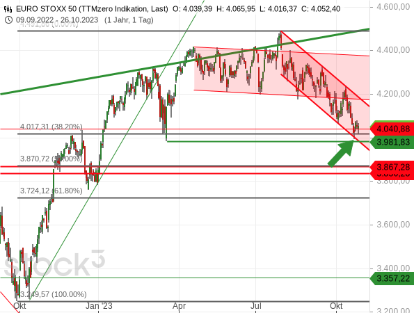 Der Euro STOXX 50 hat wichtige Unterstützungen verteidigt