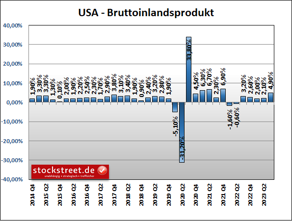 Die Wirtschaft der USA ist im 3. Quartal 2023 mit einem Anstieg des BIP um +4,9 % überraschend stark gewachsen