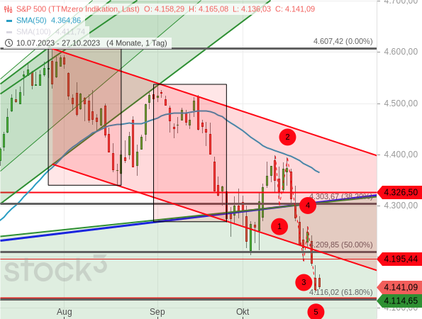 Chartanalyse: Beim S&P 500 ist der aktuelle Abwärtsimpuls bereits 5-gliedrig, womit er bald enden dürfte
