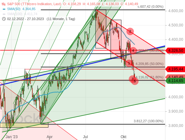 Chartanalyse: Der S&P 500 hat seinen Abwärtstrendkanal nach unten verlassen, womit aus einer Konsolidierung eine schärfere Korrektur geworden ist