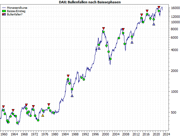 20231030b_DAX-Bullenfallen nach Baissephasen