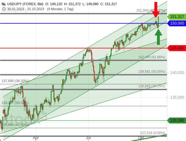 USD/JPY: Doppeltop bei 152 Yen? USD/JPY: Doppeltop bei 152 Yen?