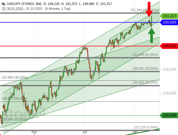 USD/JPY: Doppeltop bei 152 Yen?