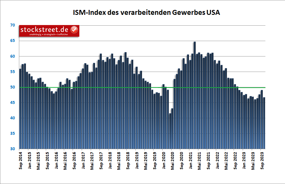 Der ISM-Einkaufsmanagerindex für die Industrie der USA  hat im Oktober 2023 überraschend stark nachgegeben