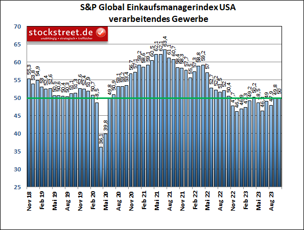 Der Einkaufsmanagerindex von S&P Global für die US-Industrie hat im Oktober 2023 erneut zugelegt und damit die Wachstumsschwelle von 50 Punkten zurückerobert