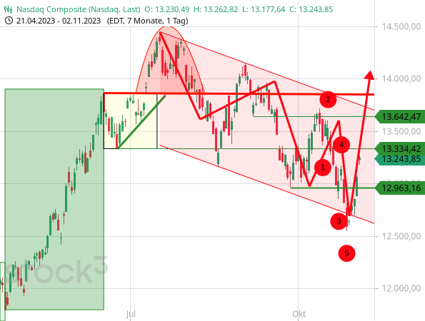 Der Nasdaq Composite folgt auch zum Monatswechsel Oktober / November 2023 weiterhin dem saisonalen Verlauf