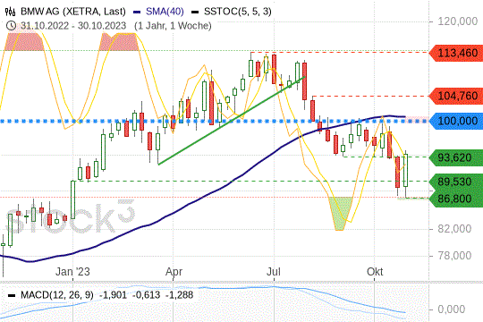 BMW-Aktie: Die Notierungen versuchen sich an einer Bodenbildung. 3.11.2023