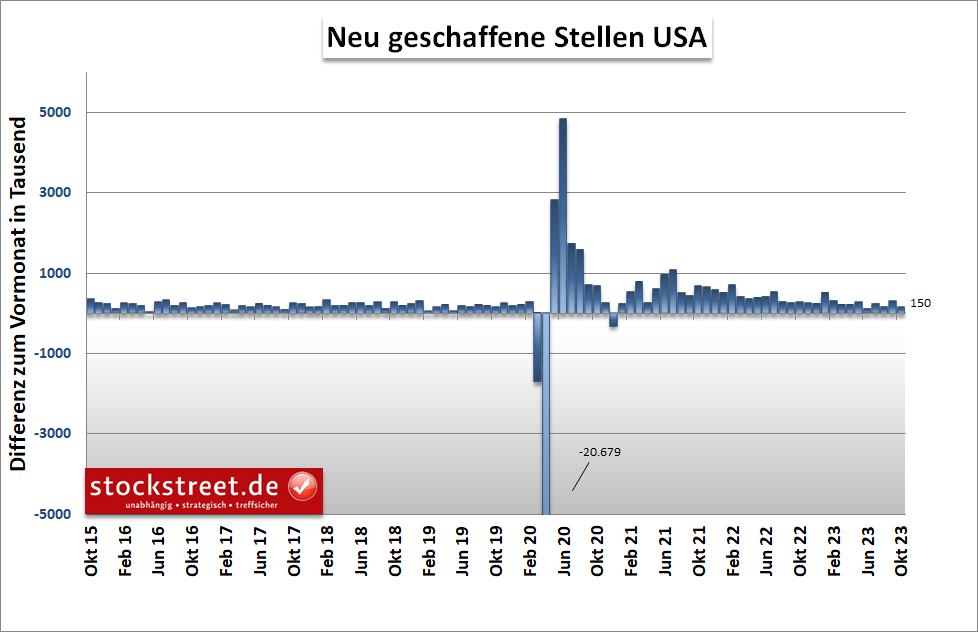 US-Arbeitsmarktbericht: Die Zahl der neu geschaffenen Stellen hat sich im Oktober 2023 deutlich abgeschwächt