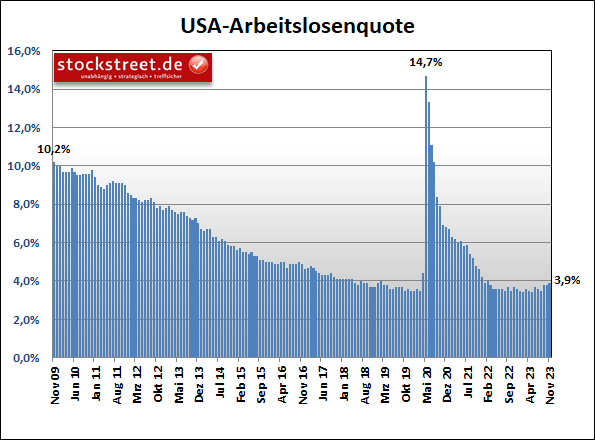 US-Arbeitsmarktbericht: Die Arbeitslosenquote ist im Oktober 2023 leicht angestiegen