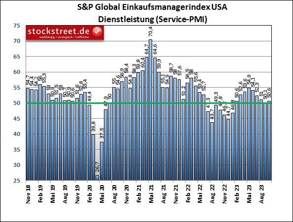 Laut den Daten von S&P Global hat sich das Wachstumstempo im Dienstleistungssektor der USA im Oktober 2023 leicht erhöht