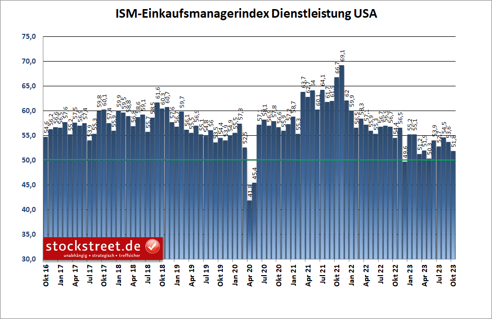 Der ISM-Einkaufsmanagerindex deutet im Oktober 2023 ein schwächeres Wachstum im Dienstleistungsektor der USA an, der Index liegt aber zum 10. Mal in Folge im Wachstumsbereich