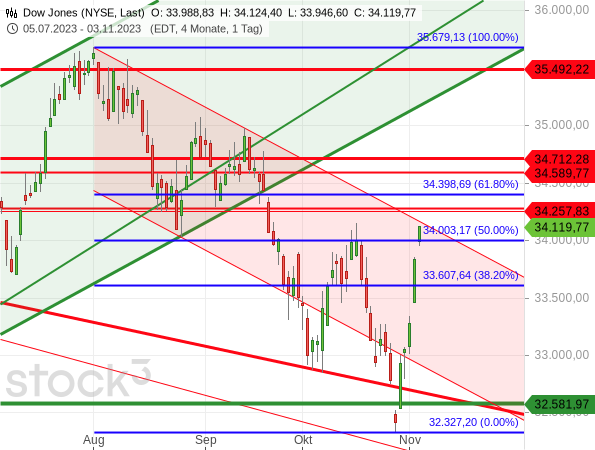 Der Dow Jones hat mit seiner aktuellen Kursrally schon mehr als 50 % der vorherigen Korrektur aufgeholt