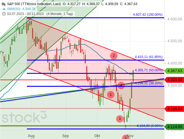 Der S&P 500 hat mit seiner aktuellen Kursrally schon mehr als 50 % der vorherigen Korrektur aufgeholt