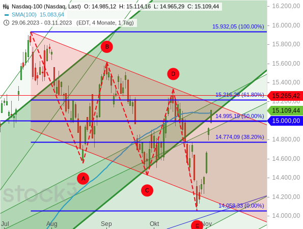Der Nasdaq 100 hat mit seiner aktuellen Kursrally schon mehr als 50 % der vorherigen Korrektur aufgeholt