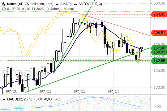 Kaffee: Warum Chartisten jetzt auf diesen Rohstoff schauen Kaffee: Warum Chartisten jetzt auf diesen Rohstoff schauen