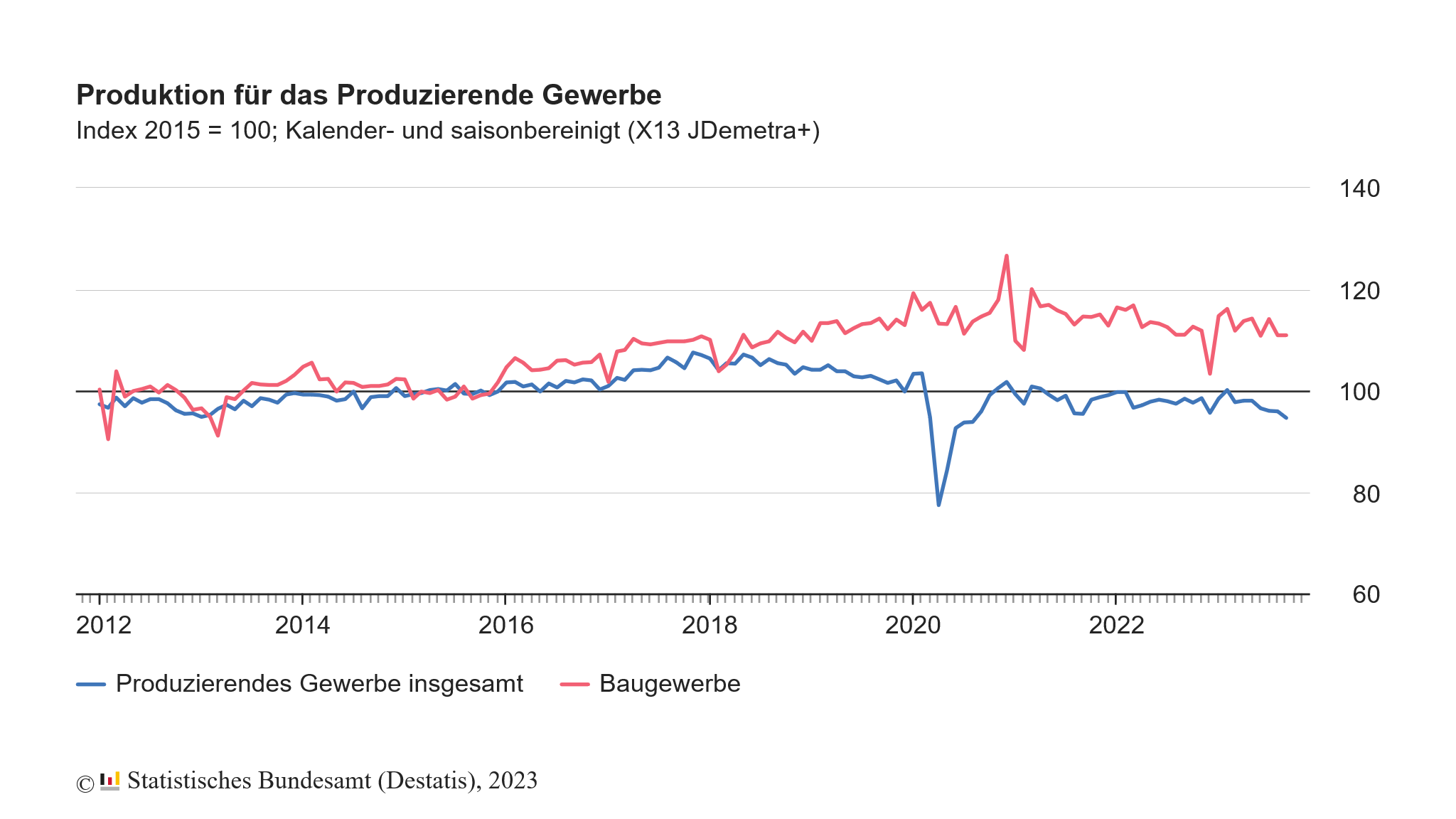 Die deutschen Unternehmen haben im September 2023 den 4. Monat in Folge weniger produziert 