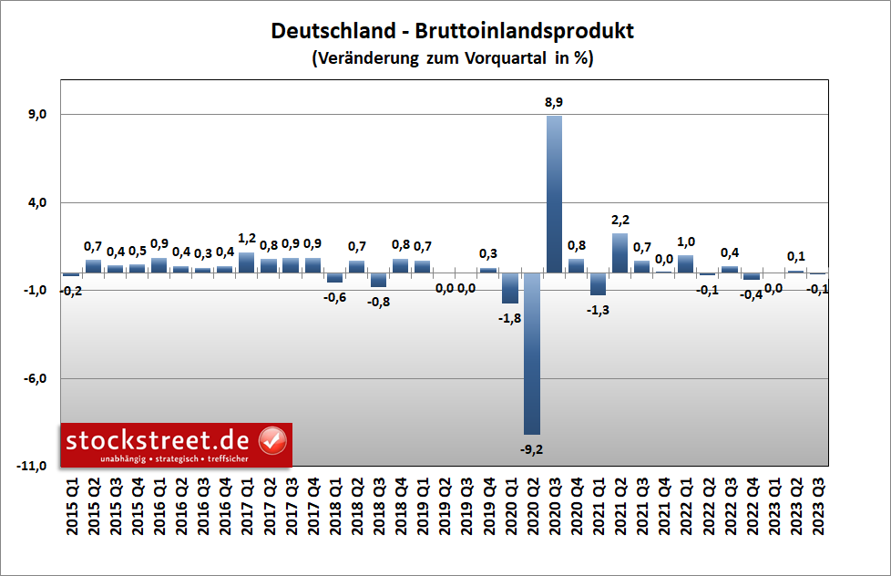 Die deutsche Wirtschaft ist im 3. Quartal 2023 um 0,1 % zum Vorquartal geschrumpft