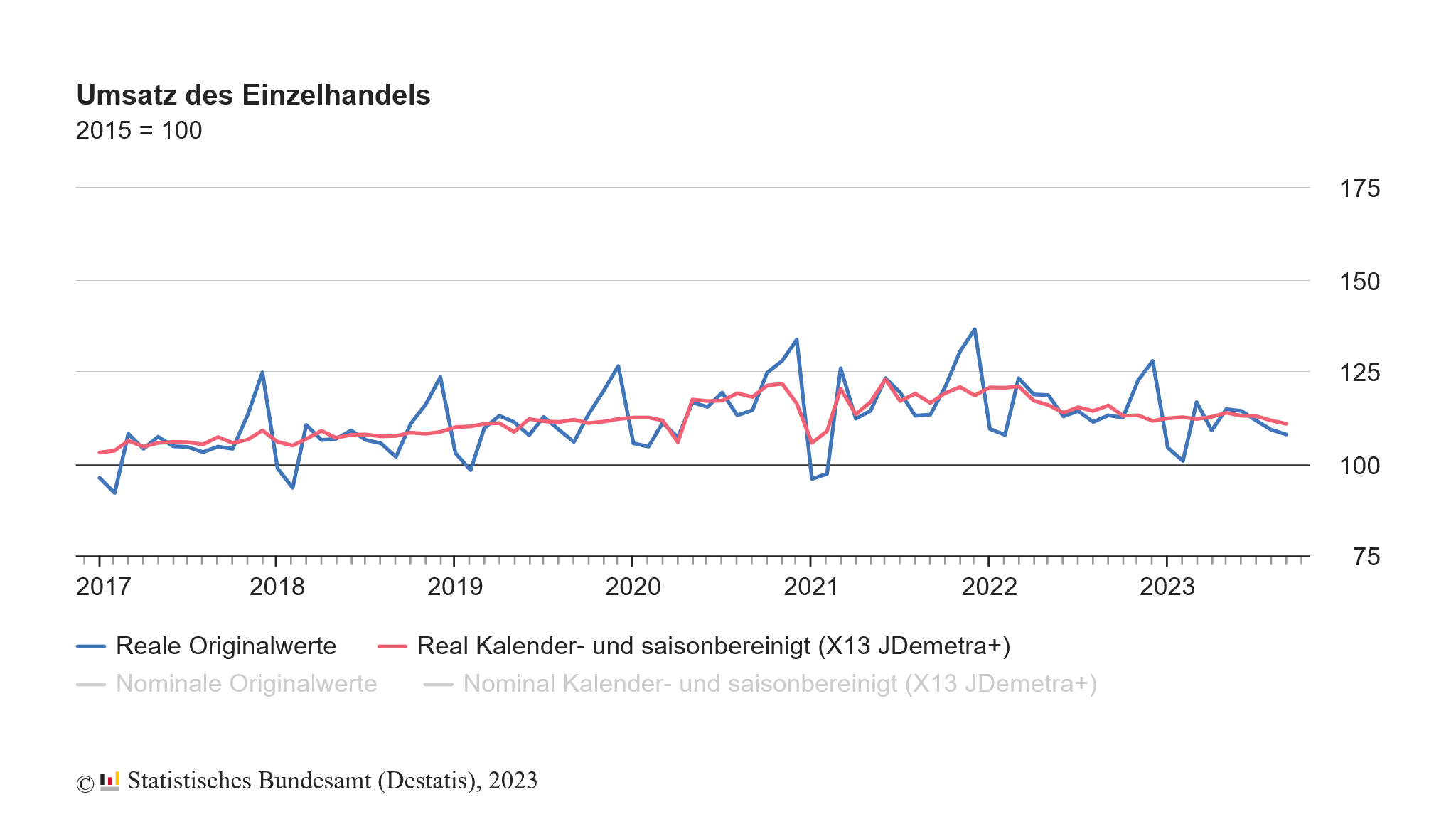 Die Einzelhandelsunternehmen in Deutschland haben im September 2023 real (preisbereinigt) -0,8 % und nominal -0,7 % weniger umgesetzt als im Vormonat