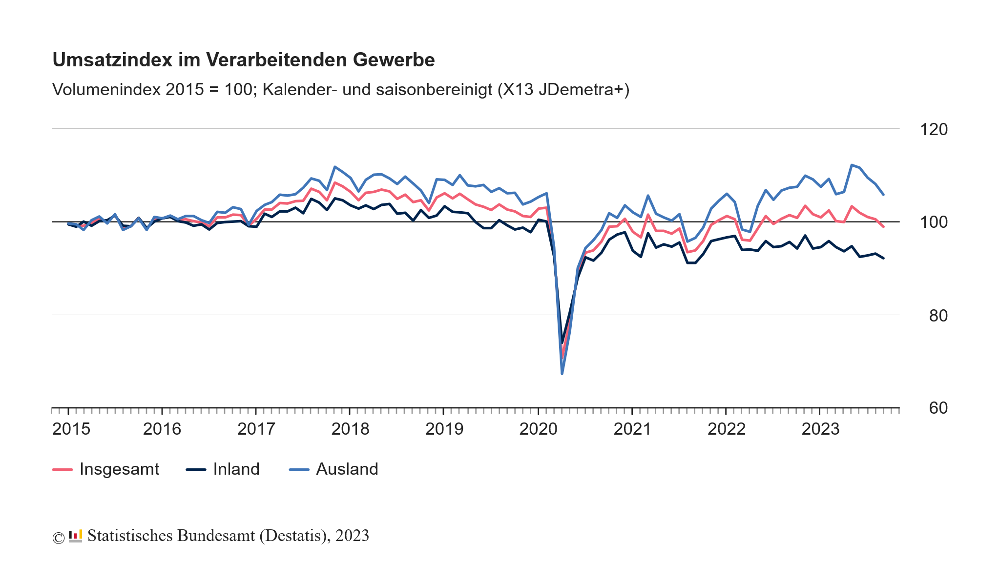 Der reale Umsatz im verarbeitenden Gewerbe ist im September 2023 um -1,6 % zum Vormonat gesunken 