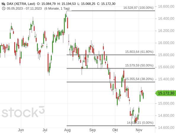 Der DAX hat bislang weniger als 38,20 % seiner Korrektur aufgeholt, womit der den Aktienindizes in den USA hinterherhinkt