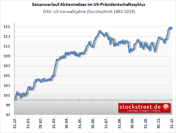 Saisonaler Kursverlauf des DAX in US-Vorwahljahren