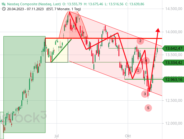 Chartanalyse: Der Nasdaq Composite hält sich mit einem aktuellen starken Anstieg weiterhin an den saisonalen Verlauf
