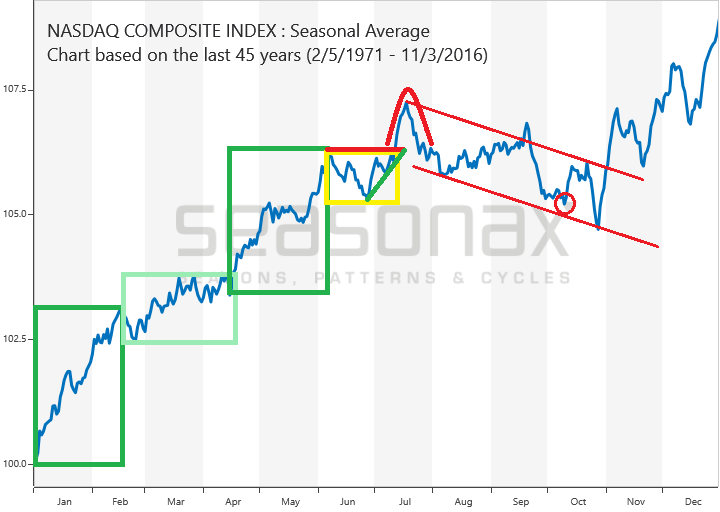 Saisonaler Kursverlauf des Nasdaq Composite in 45 Jahren