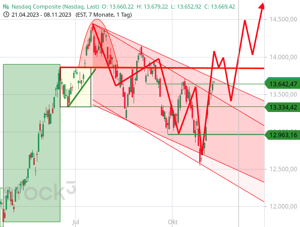 Kursprognose für den Nasdaq Composite aus dem saisonalen Verlauf von 45 Jahren