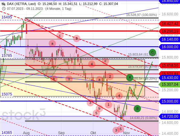 Chartanalyse: Der DAX setzt seine Kurserholung fort, trifft dabei aber aktuell auf einen wichtigen (Kreuz-)Widerstand