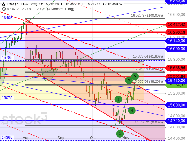 Elliott-Wellen-Analyse: Nach einem 5-gliedrigen Aufwärtsimpuls könnte der DAX an einem Kreuzwiderstand nun in eine kleine ABC-Korrektur gehen