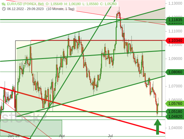 Chartanalyse: Ende September 2023 hatte der EUR/USD das untere Ende seiner Seitwärtsrange verteidigt