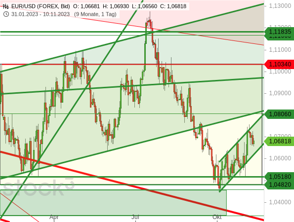 Chartanalyse: Der EUR/USD hat einen kurzfristigen Aufwärtstrendkanal gebildet