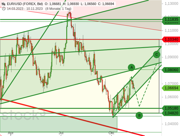 Szenario einer möglichen ABC-Korrektur beim EUR/USD
