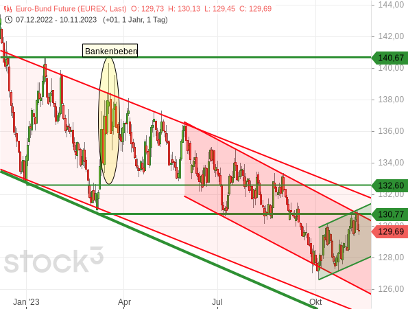 Chartanalyse: Der Bund-Future hat innerhalb seines Abwärtstrendkanals einen Aufwärtstrendkanal gebildet