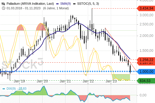 Palladium: Wie tief die Preise jetzt noch fallen können Palladium: Wie tief die Preise jetzt noch fallen können