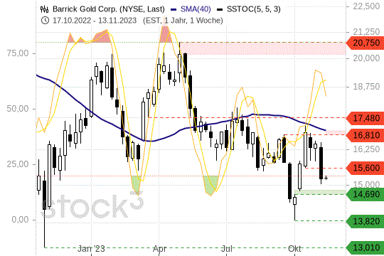 Barrick Gold: Wo die nächste Unterstützung liegt Barrick Gold: Wo die nächste Unterstützung liegt